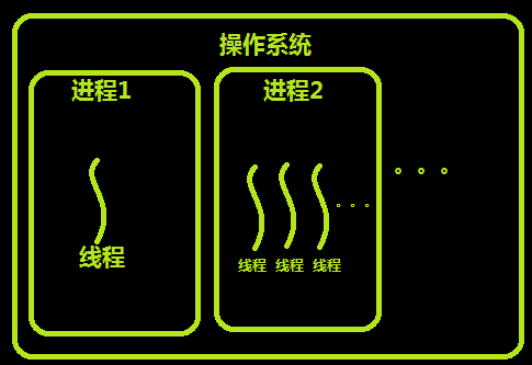 Python學(xué)習(xí)筆記之線程