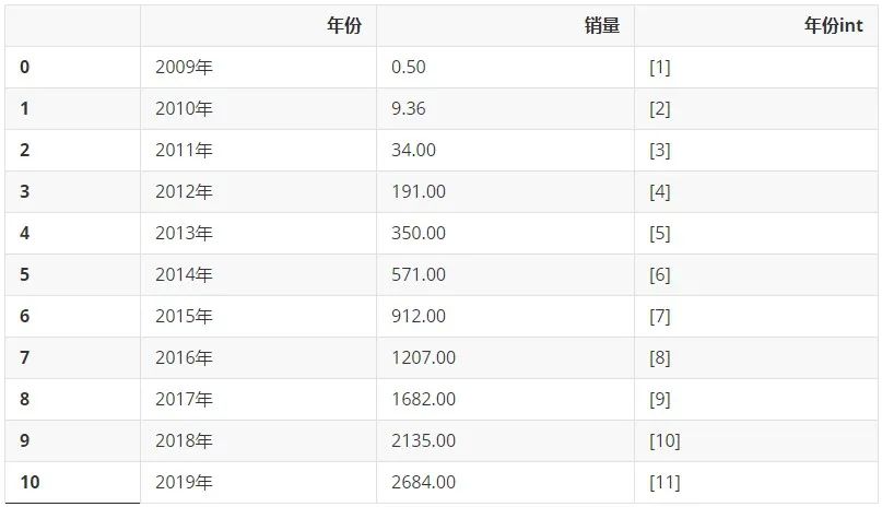 據Python爬蟲不靠譜預測可知今年雙十一銷售額將超過6000億元