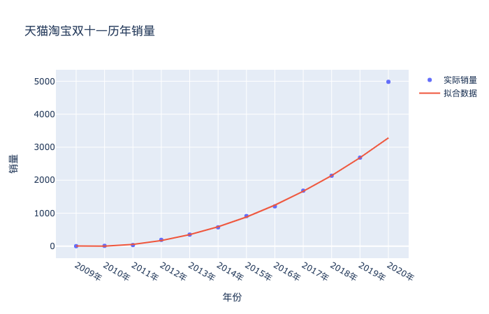 據Python爬蟲不靠譜預測可知今年雙十一銷售額將超過6000億元