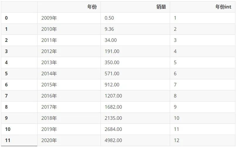 據Python爬蟲不靠譜預測可知今年雙十一銷售額將超過6000億元