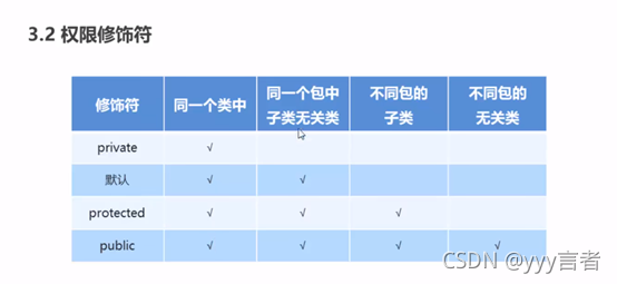 java 方法重寫與權限修飾符以及多態和抽象類詳解概念和用法
