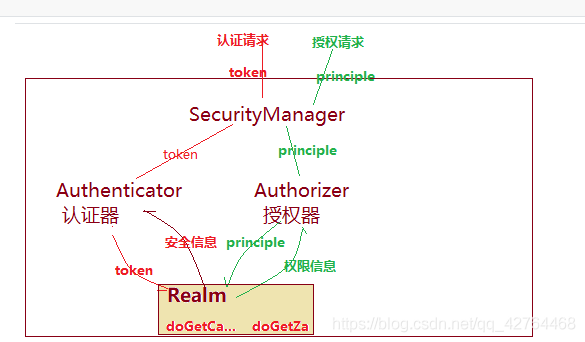 Shiro:自定義Realm實現權限管理方式