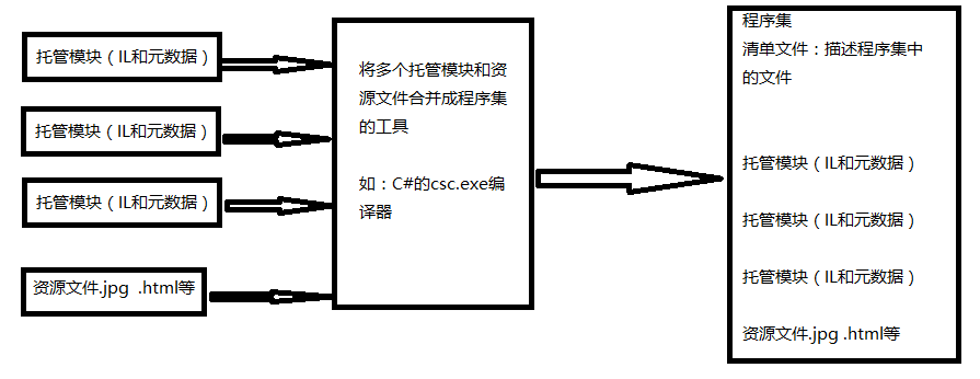 c#源碼的執(zhí)行過程詳解