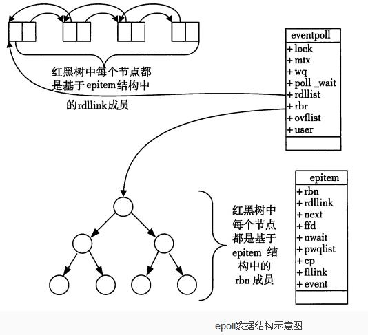 linux epoll機制詳解