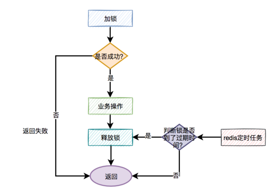 快看我在Redis分布式鎖上栽的八個(gè)跟頭