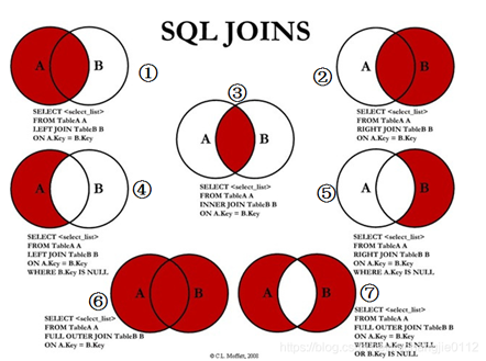 MySQL七大JOIN的具體使用
