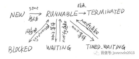 java高并發之理解進程和線程