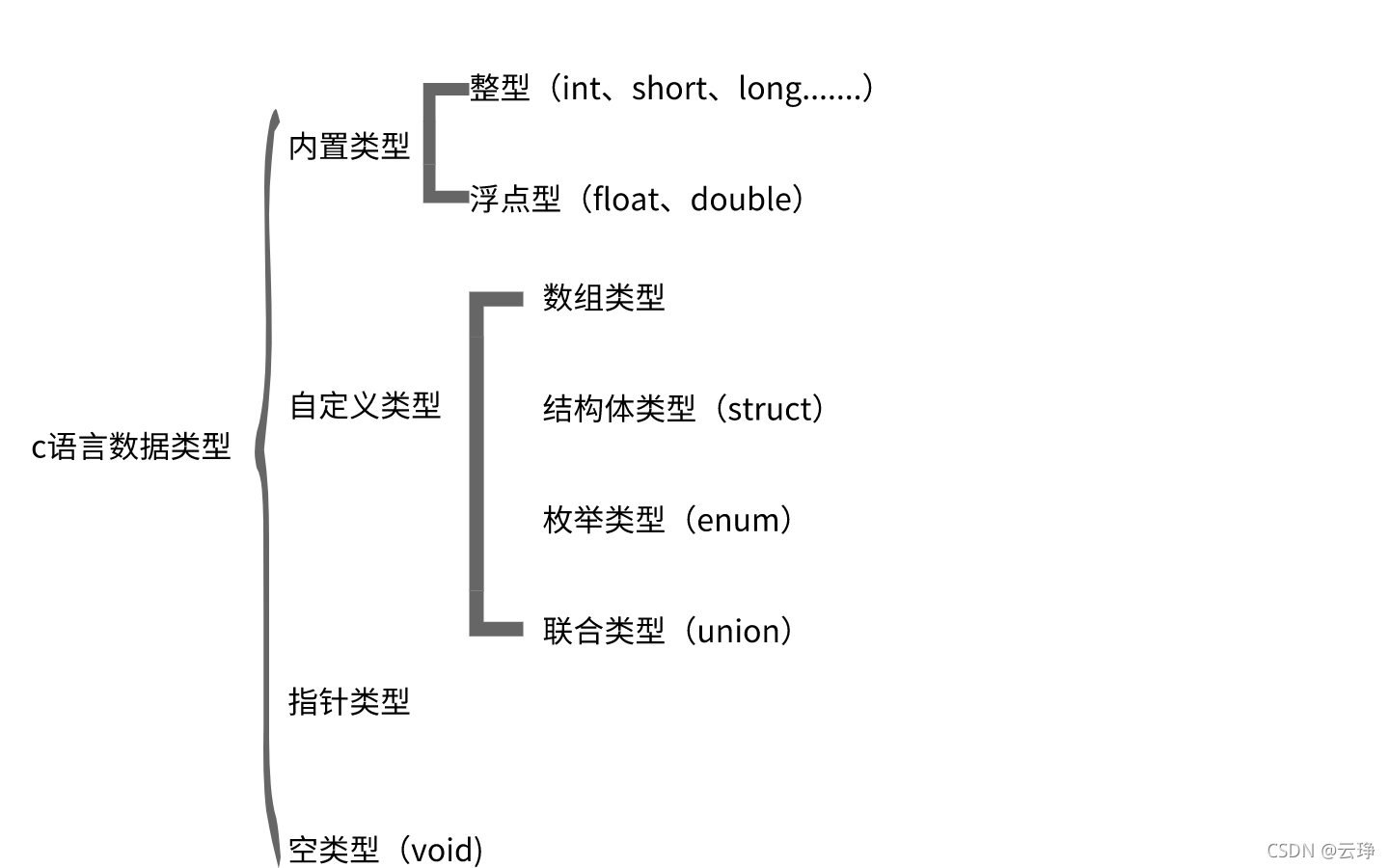 C語言中數(shù)據(jù)的存儲詳解