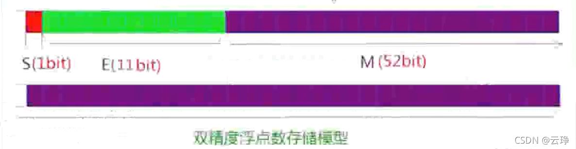 C語言中數(shù)據(jù)的存儲詳解