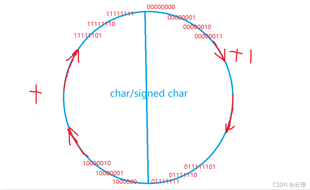 C語言中數(shù)據(jù)的存儲詳解