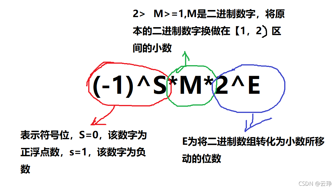 C語言中數(shù)據(jù)的存儲詳解