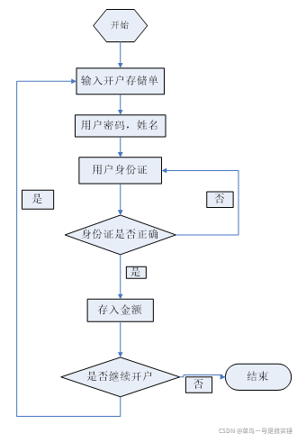 C語言編程銀行ATM存取款系統實現源碼