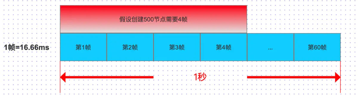 CocosCreator ScrollView優化系列之分幀加載