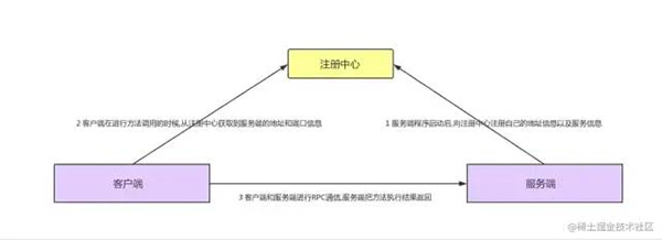 如何手擼一個較為完整的RPC框架？