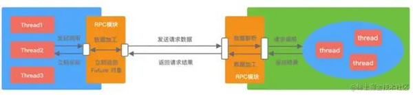 如何手擼一個較為完整的RPC框架？