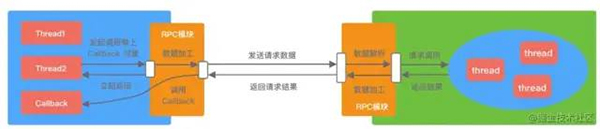 如何手擼一個較為完整的RPC框架？