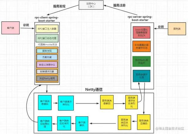 如何手擼一個較為完整的RPC框架？