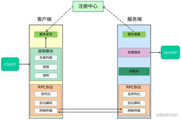 如何手擼一個較為完整的RPC框架？
