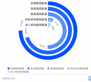 奇安信發布2021漏洞態勢報告：重點漏洞數量急劇上漲