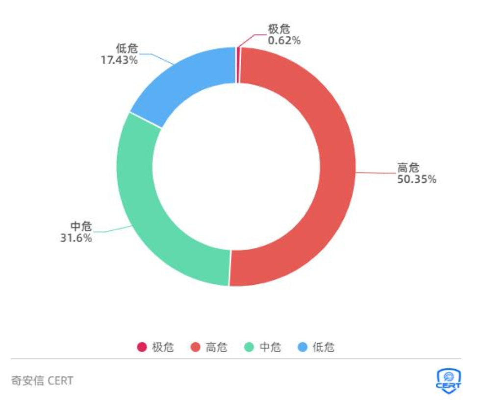 奇安信發(fā)布2021漏洞態(tài)勢報告：重點漏洞數(shù)量急劇上漲