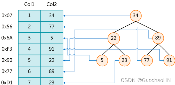 MySQL索引結構詳細解析