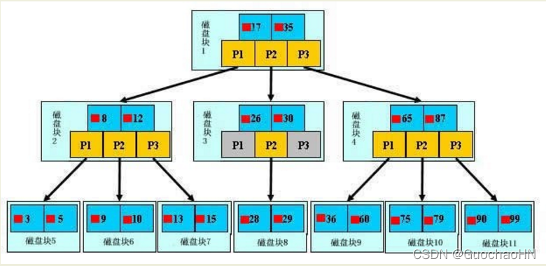 MySQL索引結構詳細解析