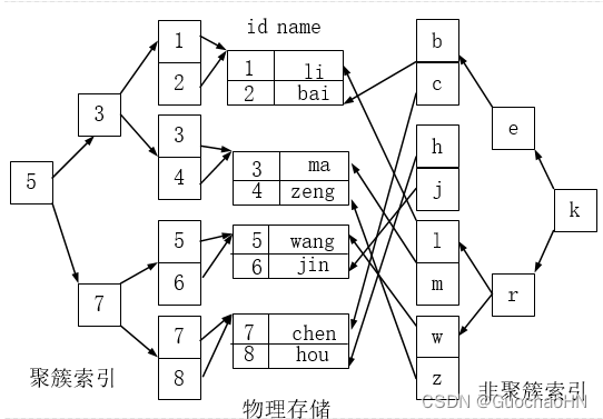 MySQL索引結構詳細解析