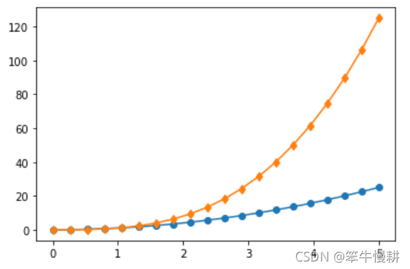Python Matplotlib初階使用入門教程