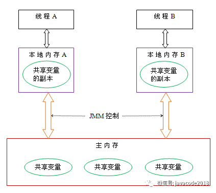 java高并發(fā)的volatile與Java內存模型詳解