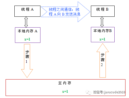 java高并發(fā)的volatile與Java內存模型詳解