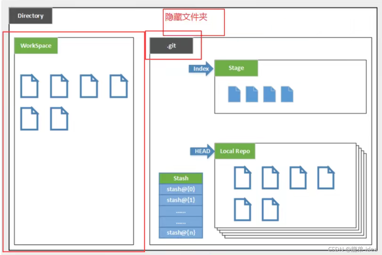 Java基礎(chǔ)篇之分布式版本控制工具Git