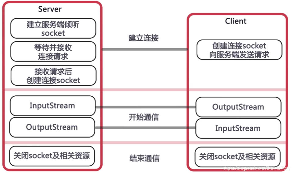 Java如何利用Socket進行數據讀寫