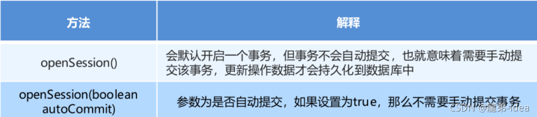 Java Mybatis框架增刪查改與核心配置詳解流程與用法