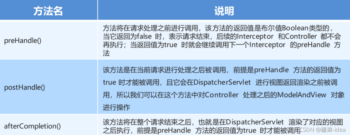 Java SpringMVC攔截器與異常處理機制詳解分析