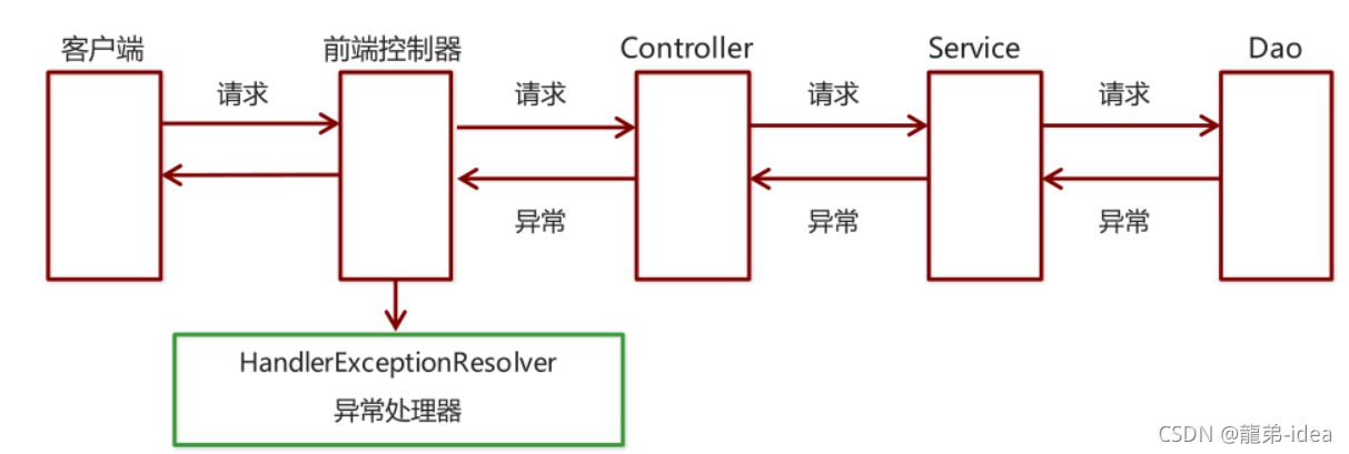 Java SpringMVC攔截器與異常處理機制詳解分析