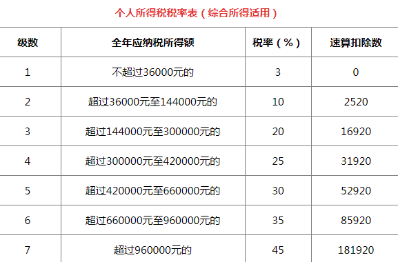 2022個人所得稅稅率表一覽 個人所得稅稅率表速算扣除數怎么算
