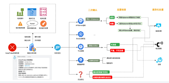 在阿里巴巴，我們如何先于用戶發現和定位 Kubernetes 集群問題？
