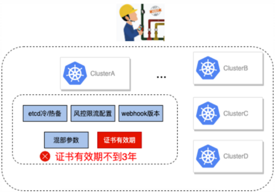 在阿里巴巴，我們如何先于用戶發現和定位 Kubernetes 集群問題？