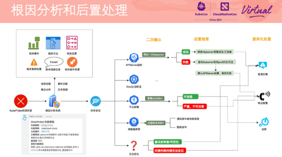 在阿里巴巴，我們如何先于用戶發現和定位 Kubernetes 集群問題？