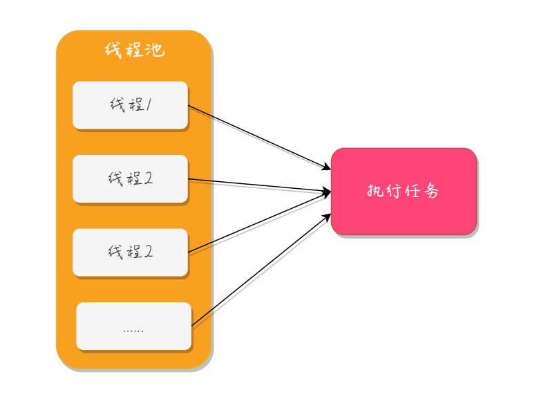 Java面試突擊：為什么需要線程池？什么是池化技術(shù)？