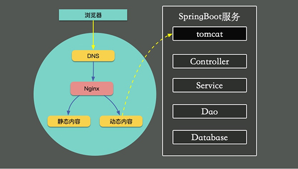 一文搞懂SpringBoot性能優化