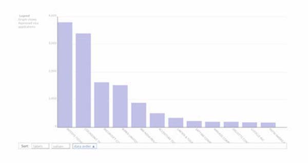 22個(gè)免費(fèi)的數(shù)據(jù)可視化和分析工具推薦