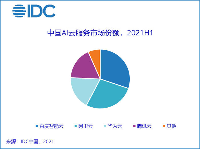 百度智能云2021年營收151億元 同比大增64%