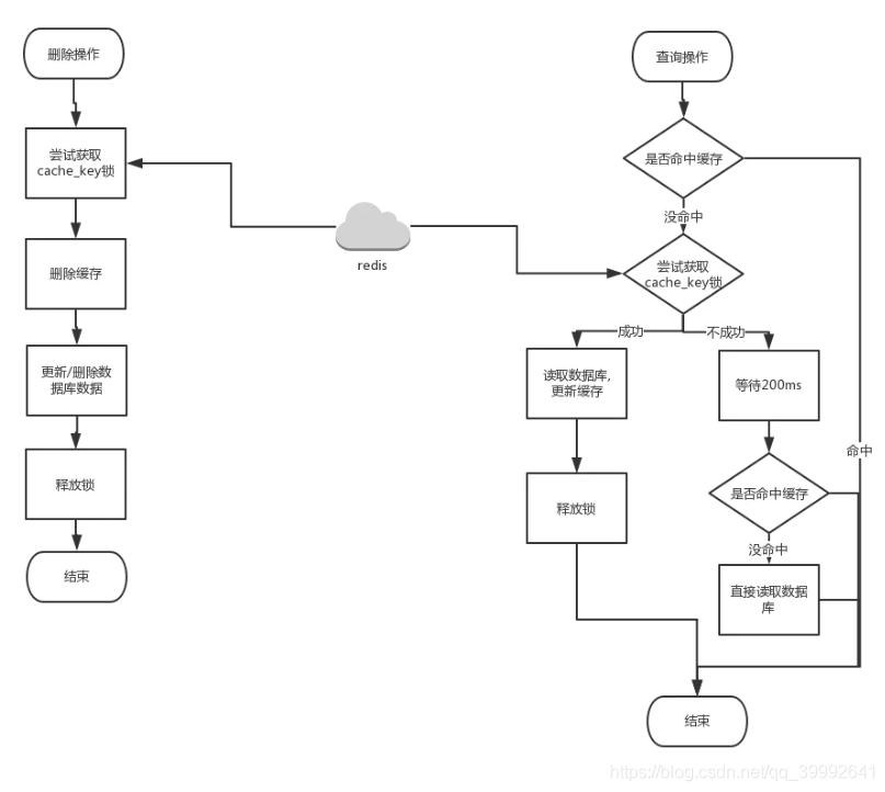 使用SpringCache進(jìn)行緩存數(shù)據(jù)庫查詢方式
