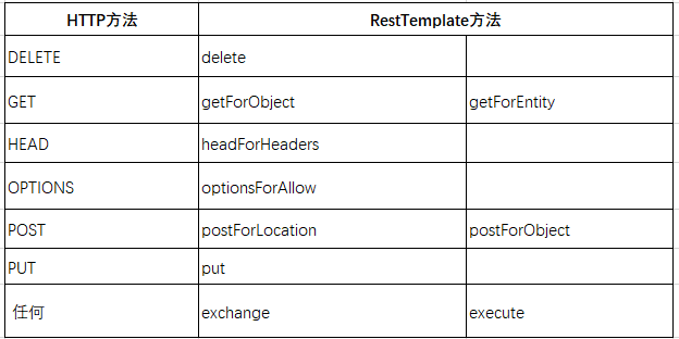 使用spring的restTemplate注意點