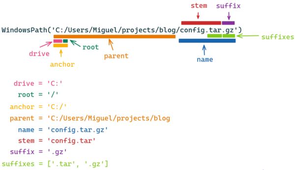 Python標準庫pathlib操作目錄和文件