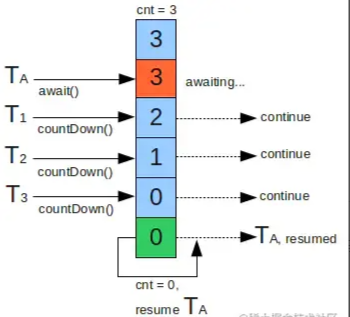 Java多線程之同步工具類CountDownLatch