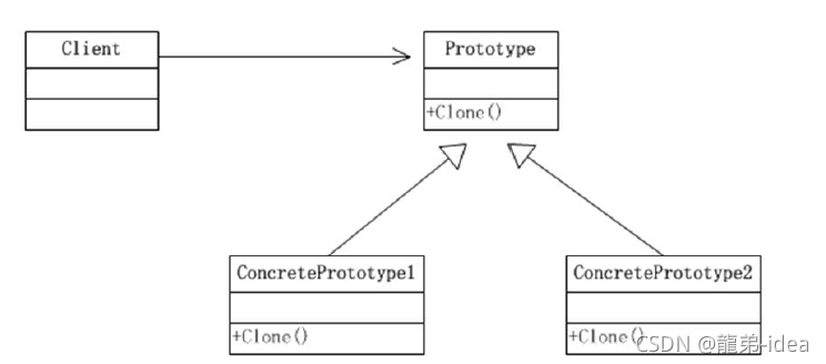 Java 深入探討設計模式之原型模式篇