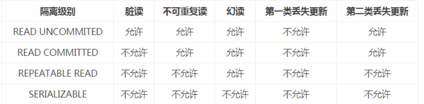 Java Spring事務(wù)的隔離級(jí)別詳解
