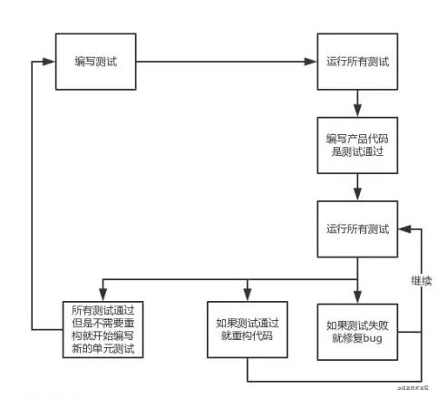 vue 單元測試初探